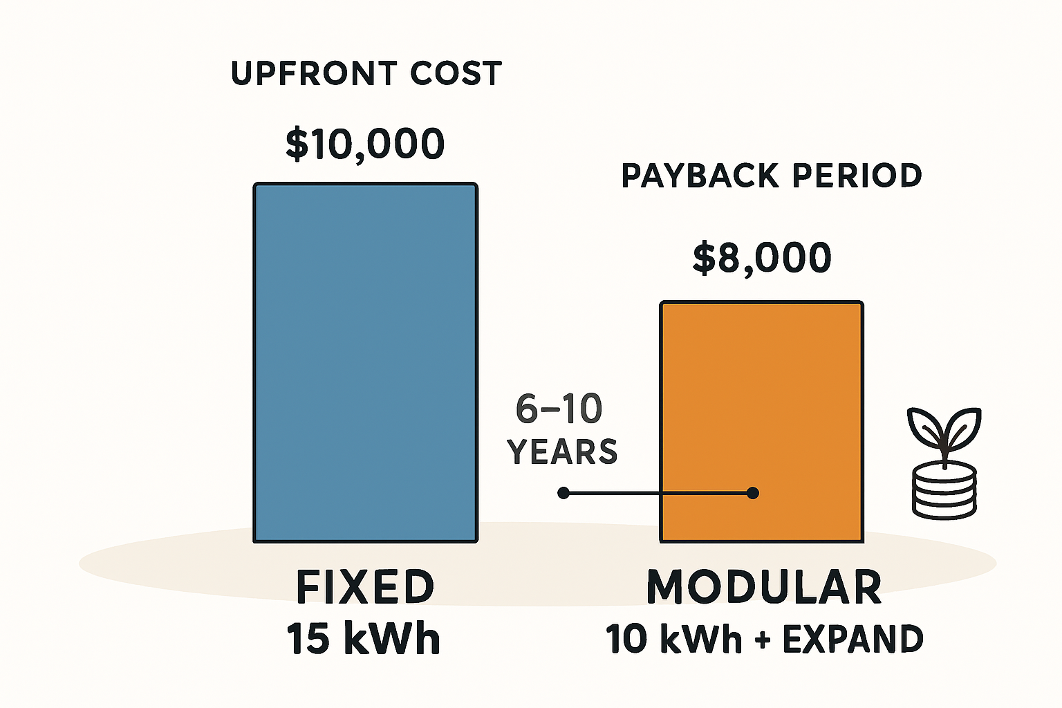 Modulares Speichersystem Growatt