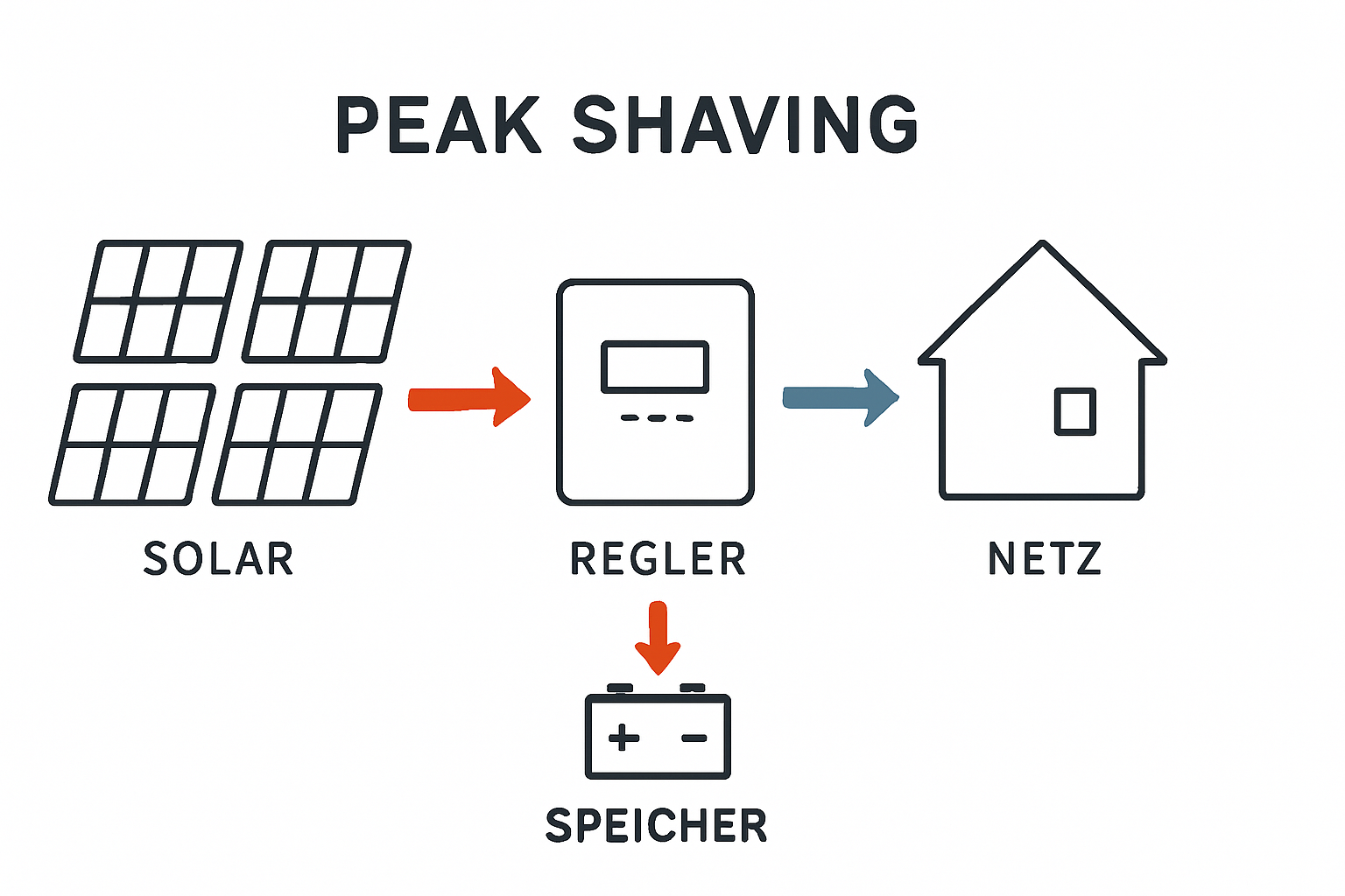 Mehr Leistung mit 2000-Watt-Balkonkraftwerk bei 800-Watt Grenze