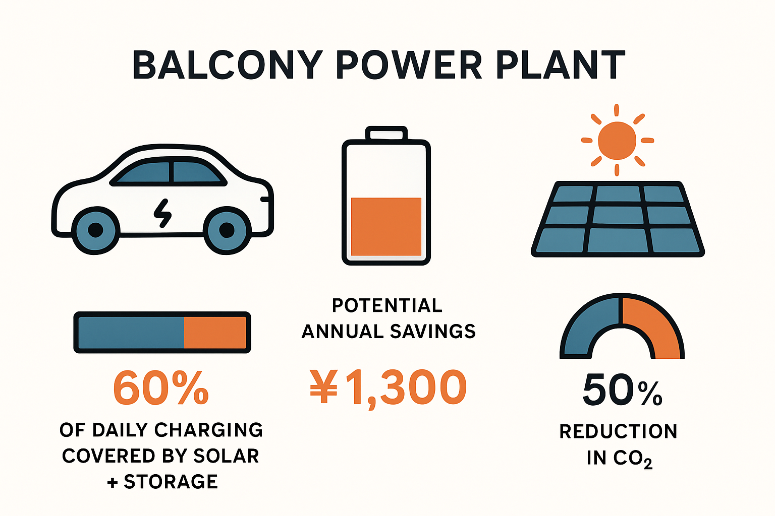 Vergleich: 2000W/5,4kWh vs. Standard 800W/1,6kWh