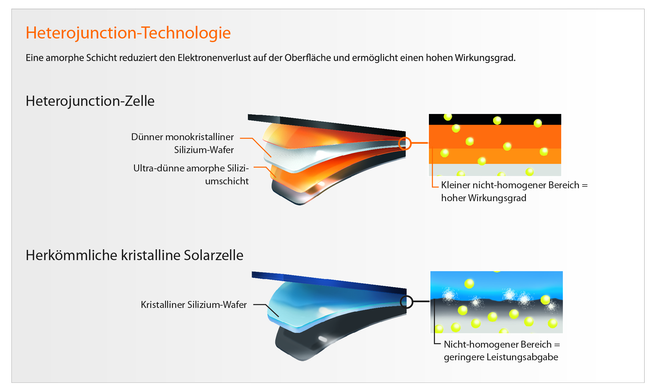 Panasonic Zelle mit HIT Technologie - Hetero Junction