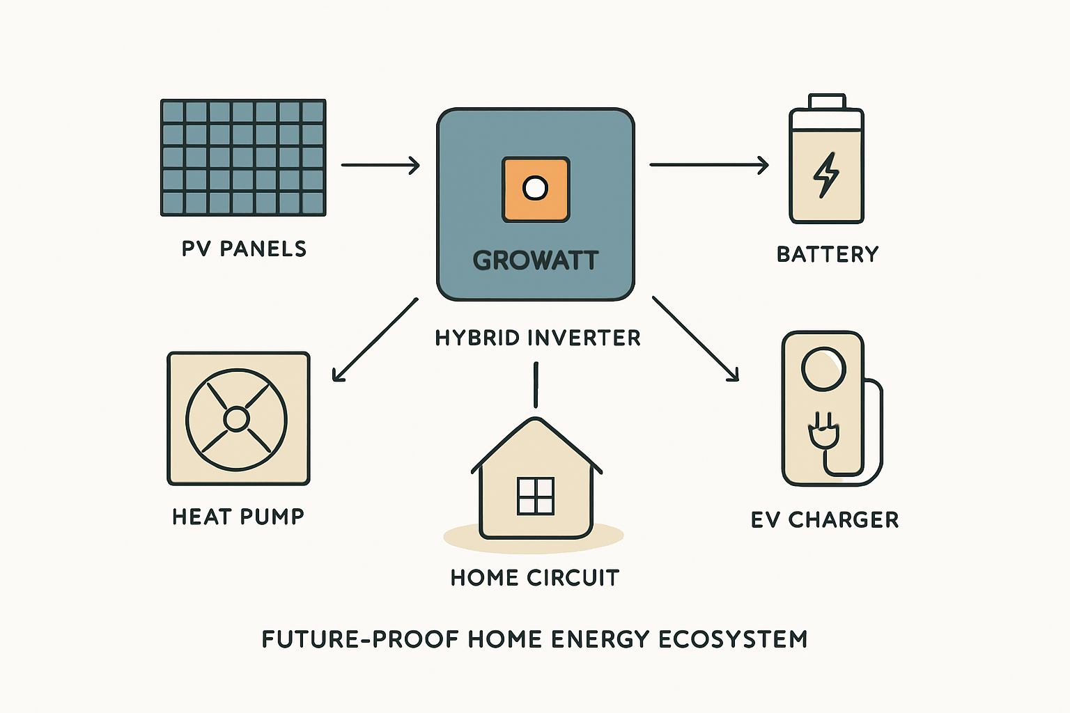 10-kWp PV Anlage mit 3-Phasen-Hybridwechselrichter