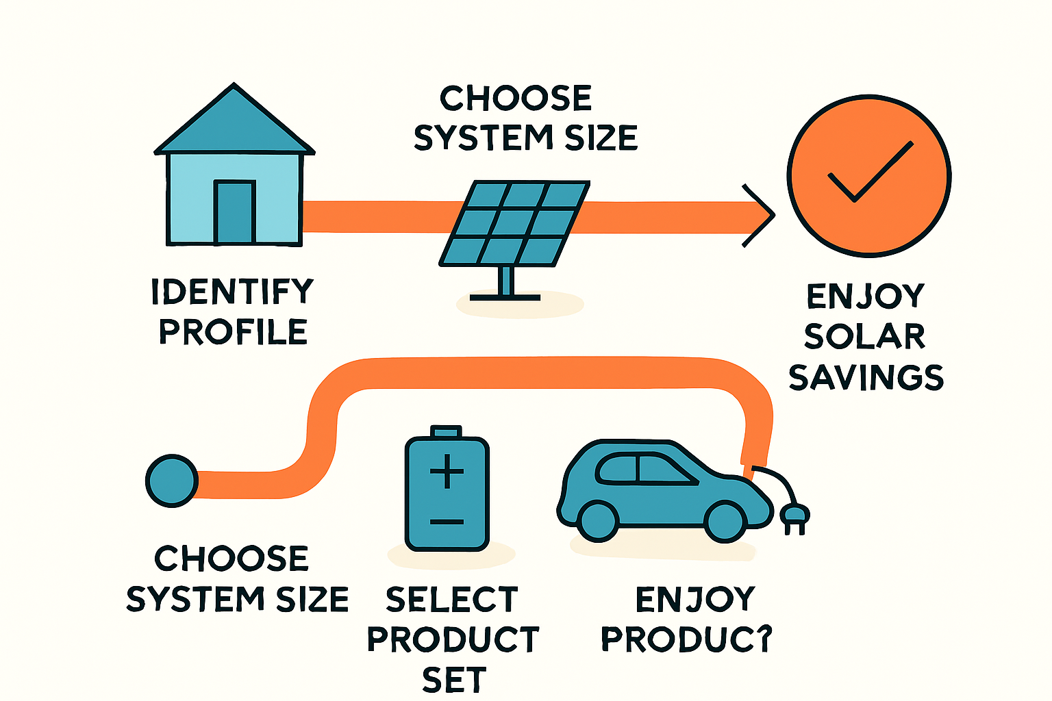 Direkter Vergleich 5 kWp vs. 10 kWp