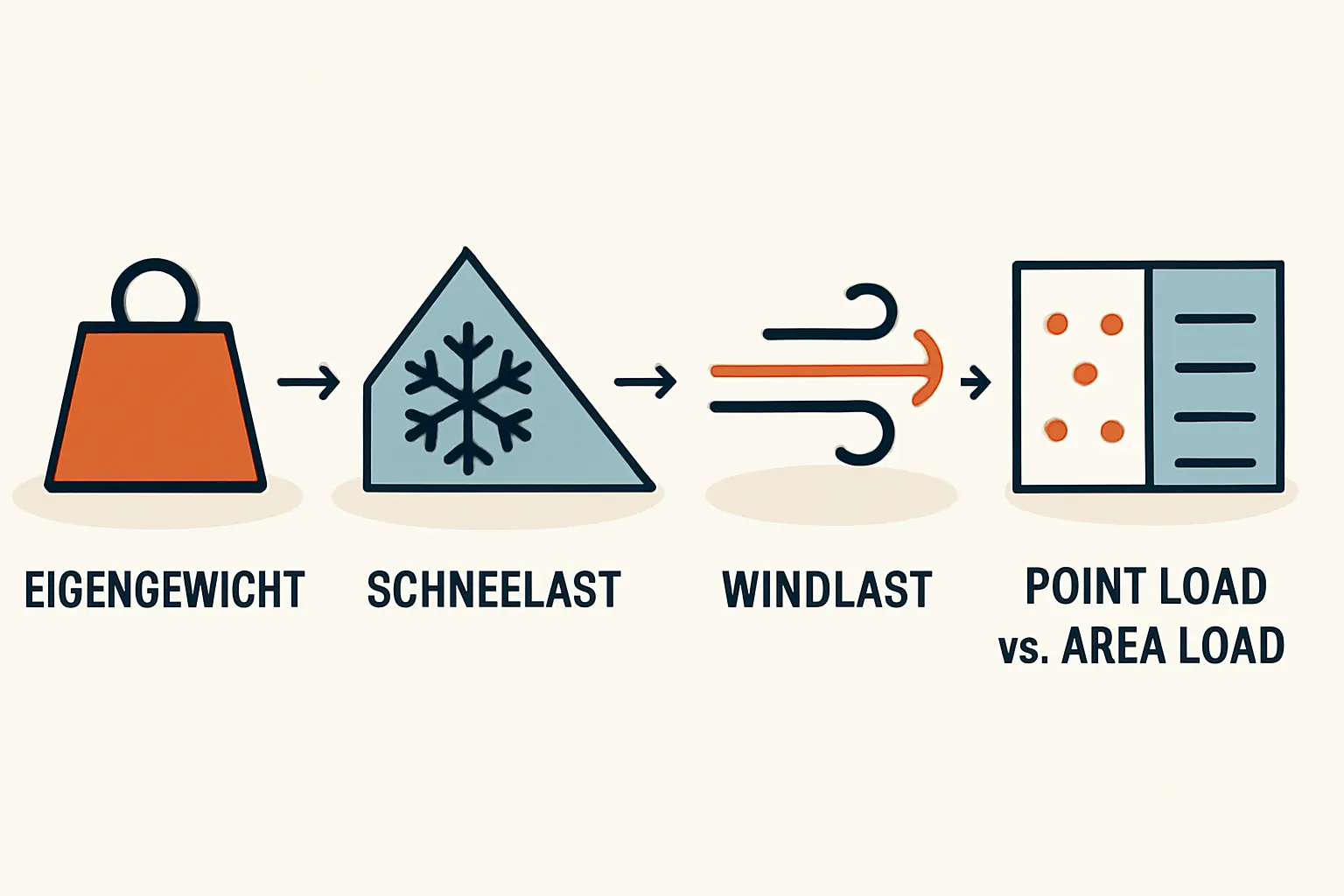 Dachlast und Statik