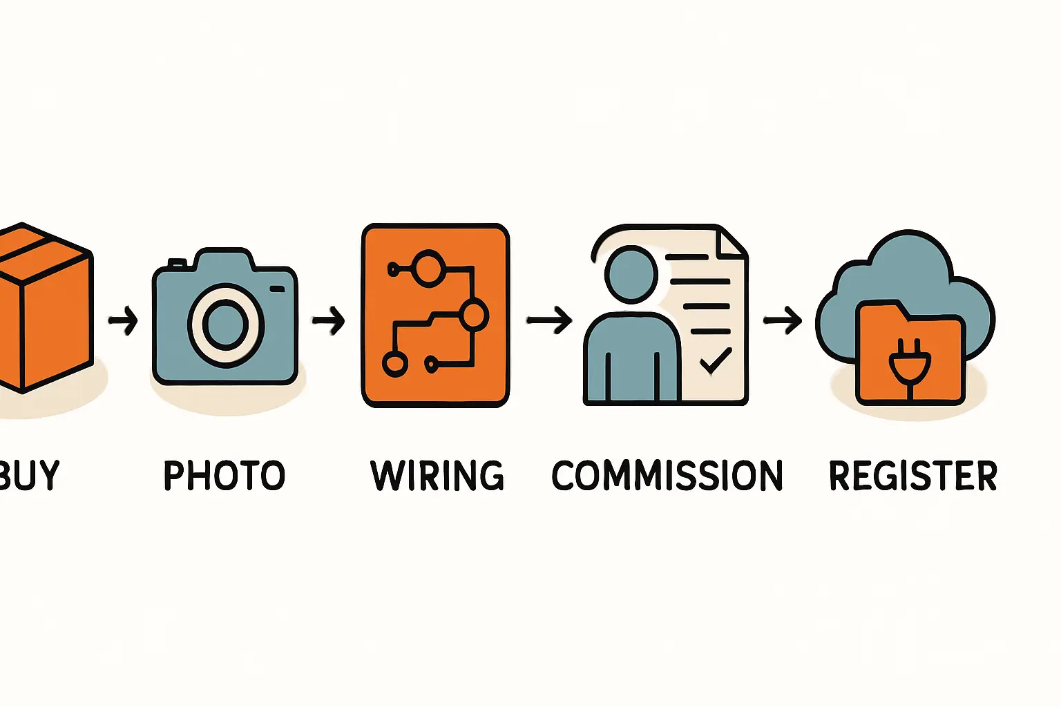 Anmeldung beim Netzbetreiber