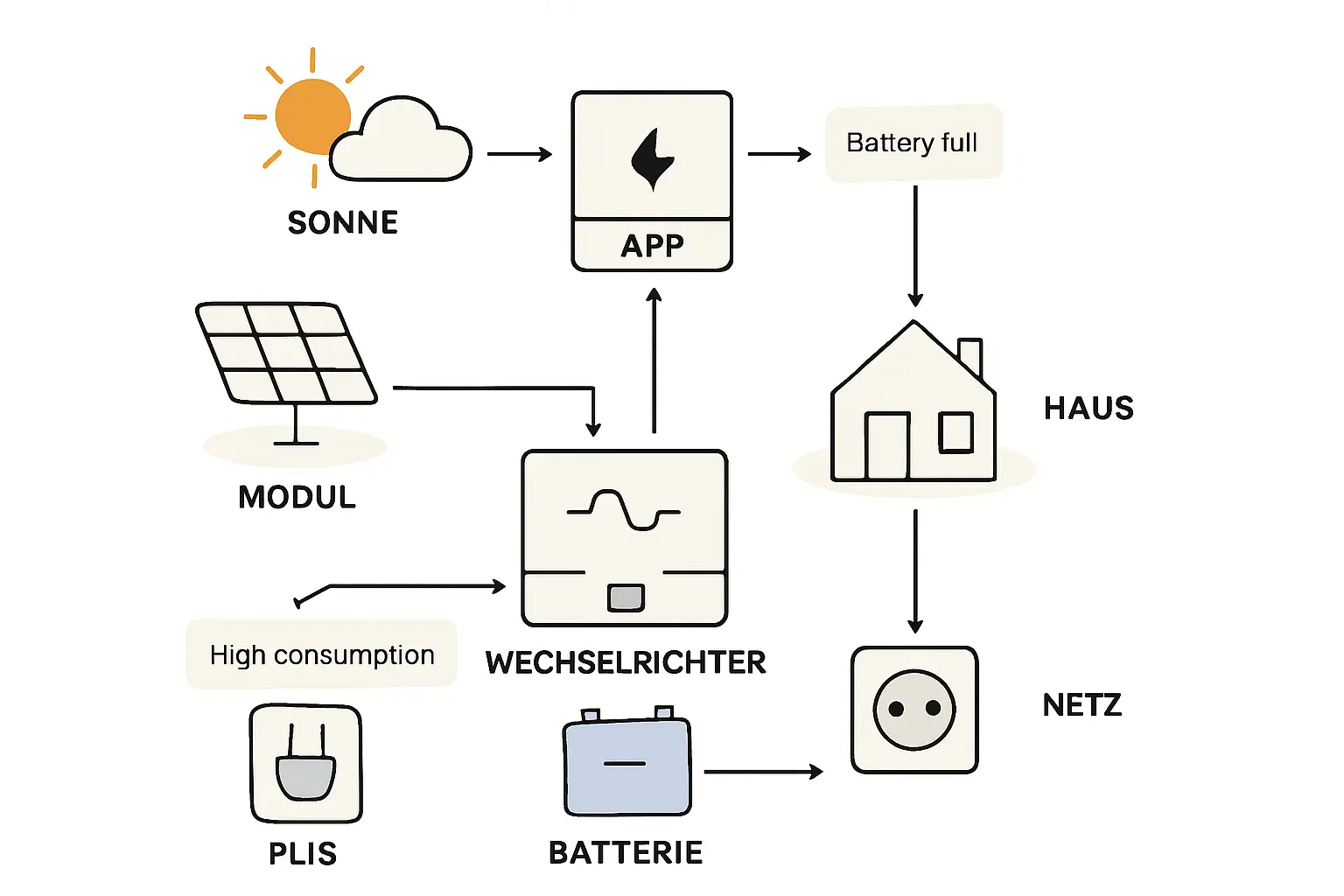 Eine Gegenüberstellung von zwei Stromrechnungen: Eine mit hoher Netzentnahme und eine mit sehr geringer Netzentnahme dank Eigenverbrauch.