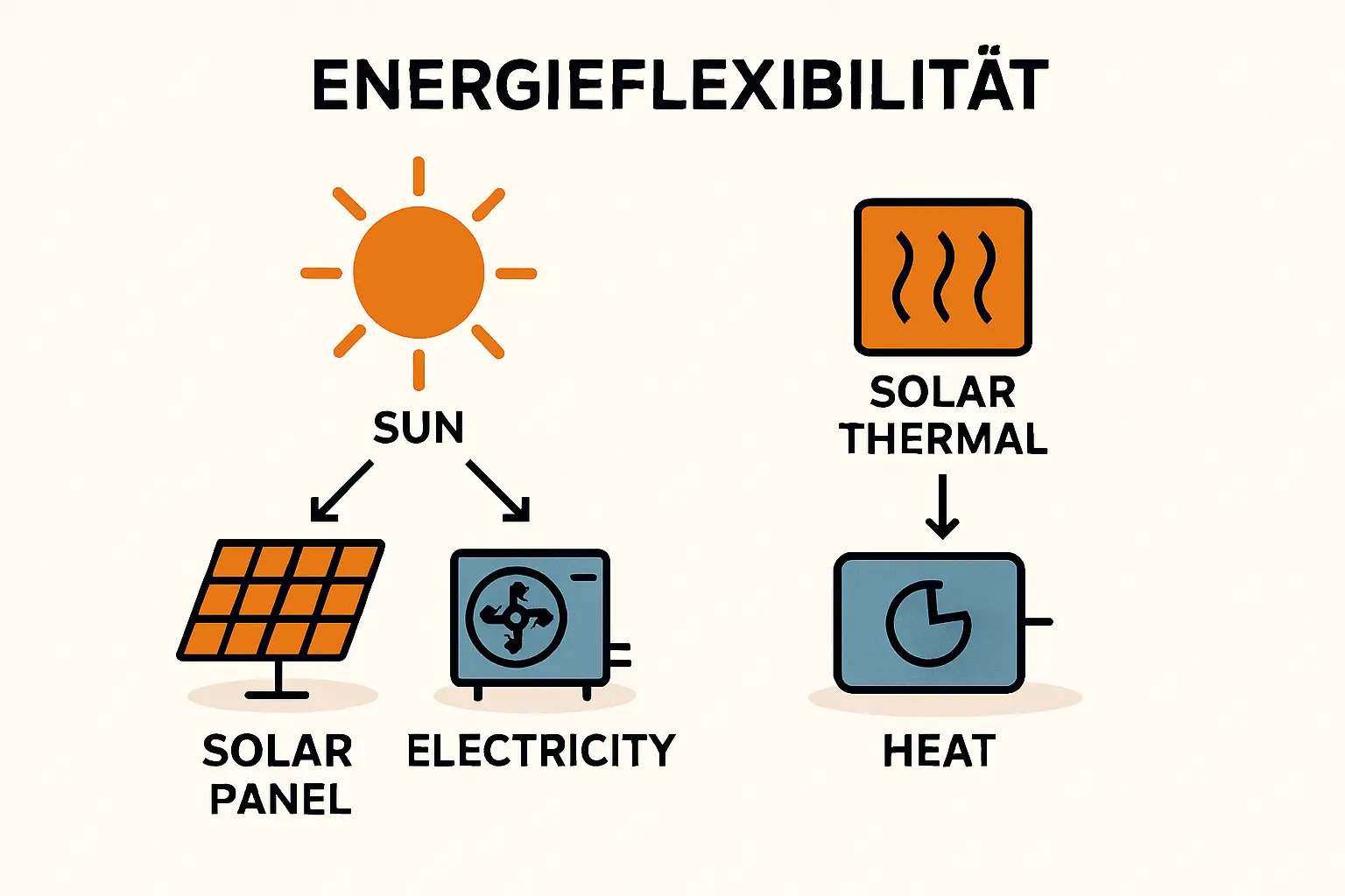 Begrenzte Dachfläche optimal nutzen: Flächenbedarf von Photovoltaik und Solarthermie im Vergleich