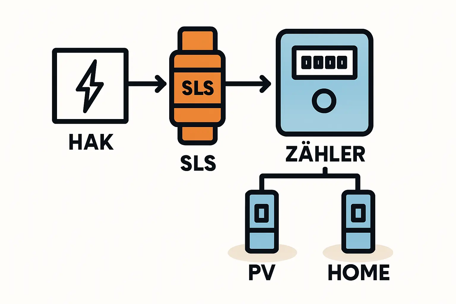 Schemazeichnung, die die Position des SLS-Schalters zwischen Hausanschlusskasten und Zähler zeigt