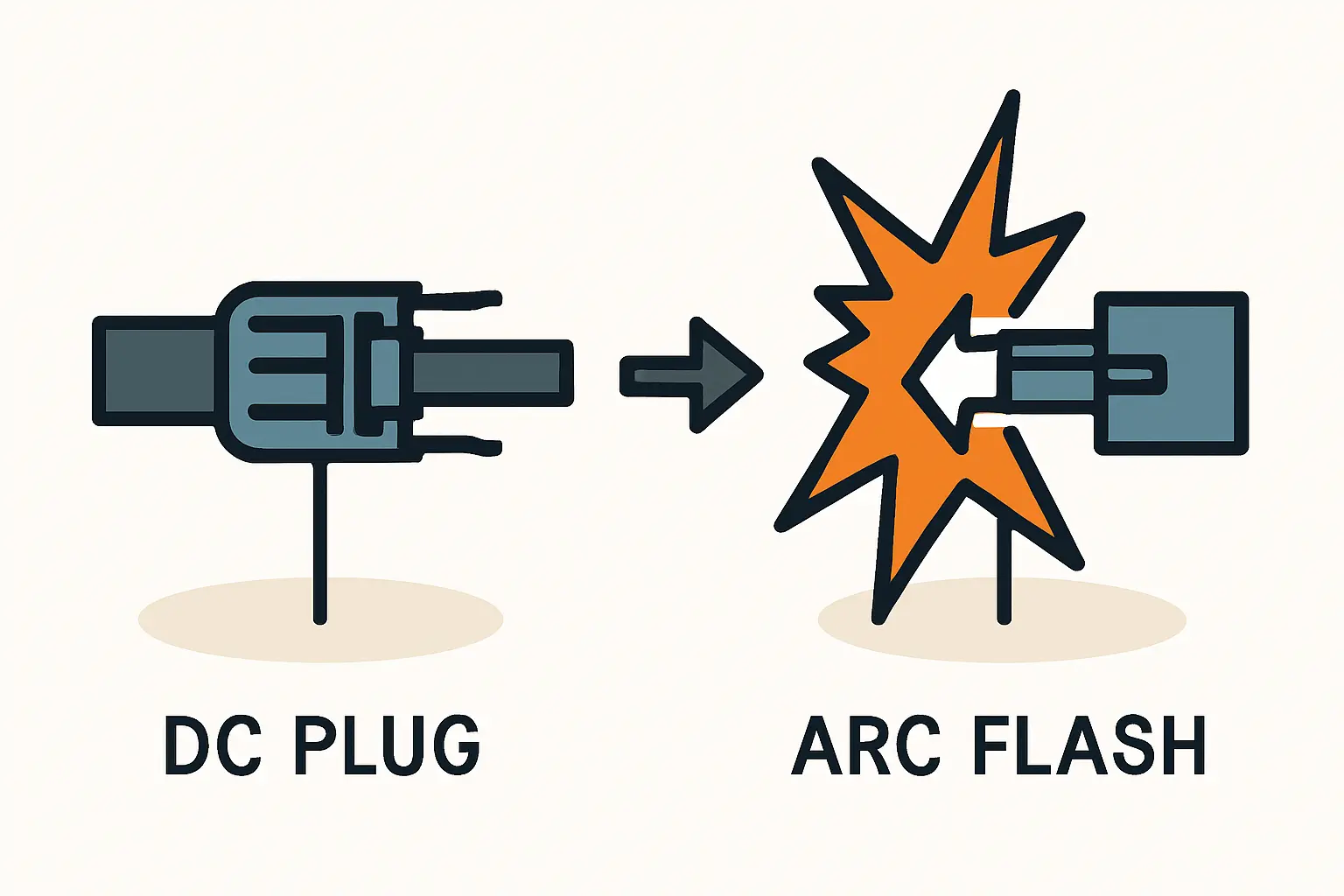 Diagramm eines gefährlichen Lichtbogens zwischen zwei MC4-Steckern