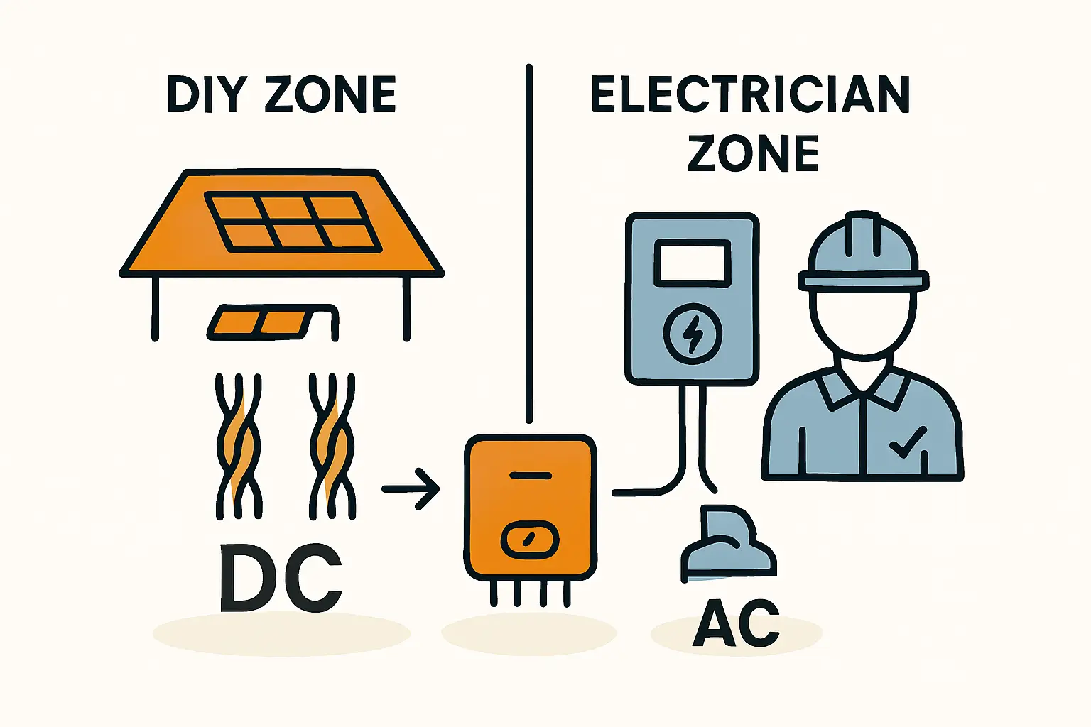 Ein Heimwerker montiert Solarmodule auf einem Dach und wirkt zufrieden.