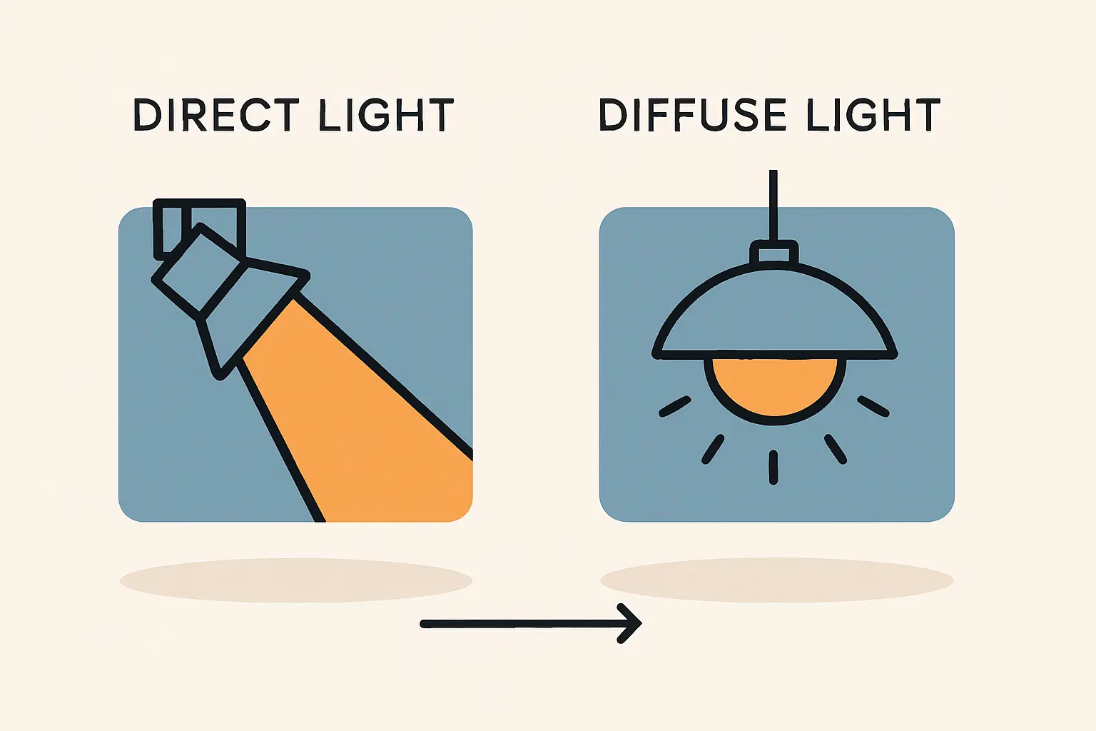 Leistung bei diffusem Licht