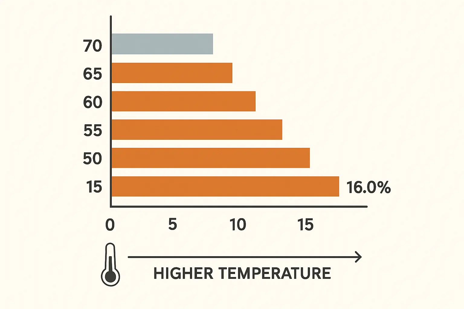 Diagramm, das den linearen Leistungsabfall einer Solarzelle bei steigender Temperatur veranschaulicht