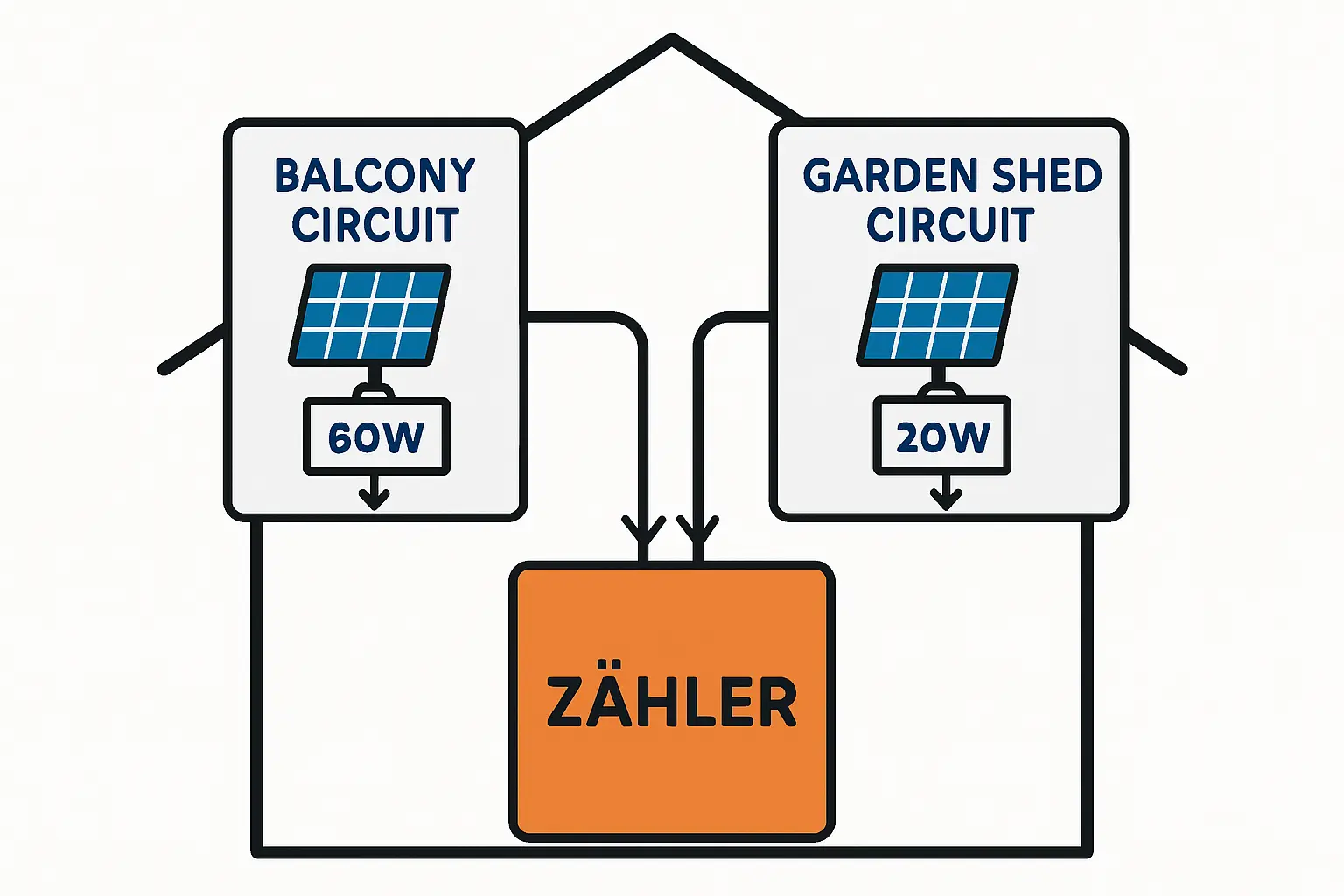 Vereinfachte Darstellung der Summierung von Wechselrichterleistungen (z. B. 400 W + 400 W = 800 W)
