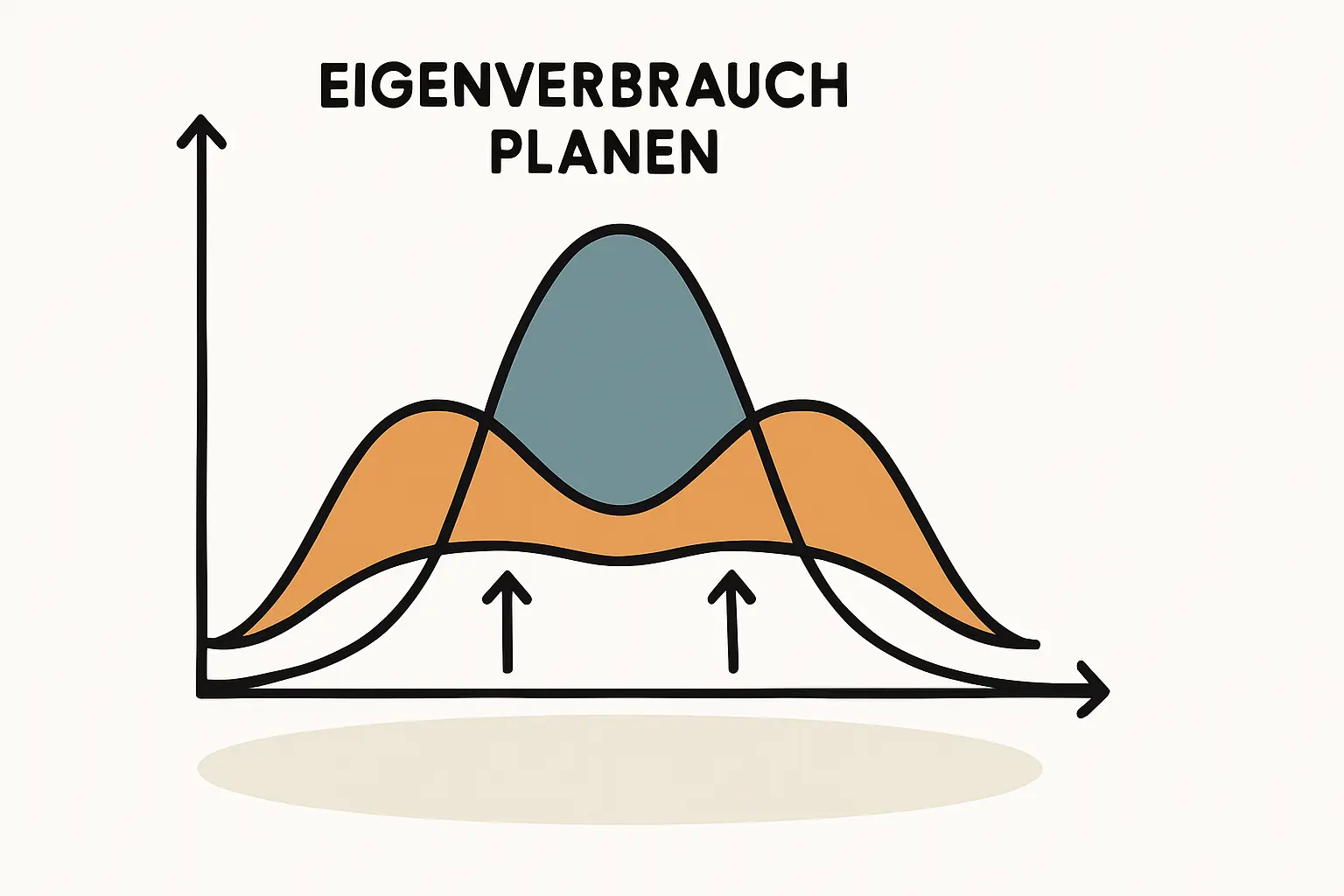 Eine Grafik zeigt zwei Kurven über einen Tagesverlauf. Die Verbrauchskurve eines Haushalts hat Spitzen am Morgen und am Abend. Die Erzeugungskurve einer Südanlage hat eine hohe Spitze zur Mittagszeit, die nicht mit dem Verbrauch übereinstimmt.