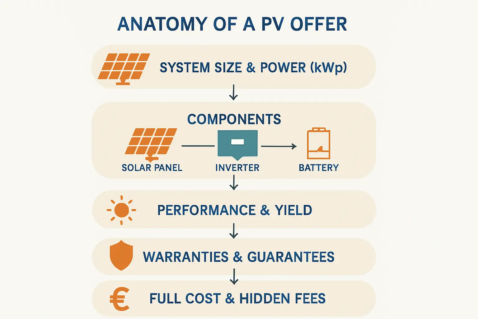 Die Solarmodule: Mehr als nur die Leistung