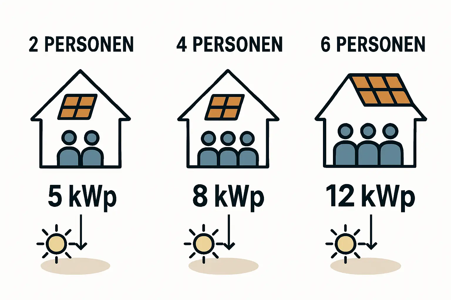 Photovoltaik-Anlage auf Dach