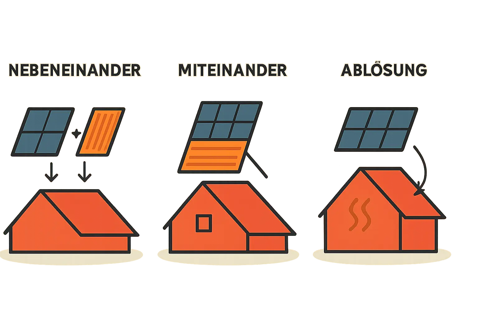 Grafik, die den Unterschied zwischen Photovoltaik (Sonne -/> Strom -> Geräte) und Solarthermie (Sonne -> Wärme -> Warmwasserspeicher) einfach darstellt.