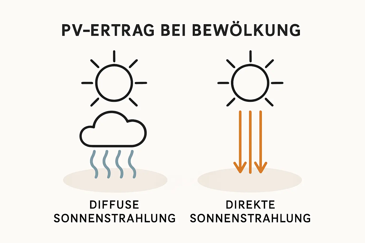Haus mit Photovoltaikanlage auf dem Dach unter einem bewölkten, aber hellen Himmel. Die Szene wirkt alltäglich und nicht düster.