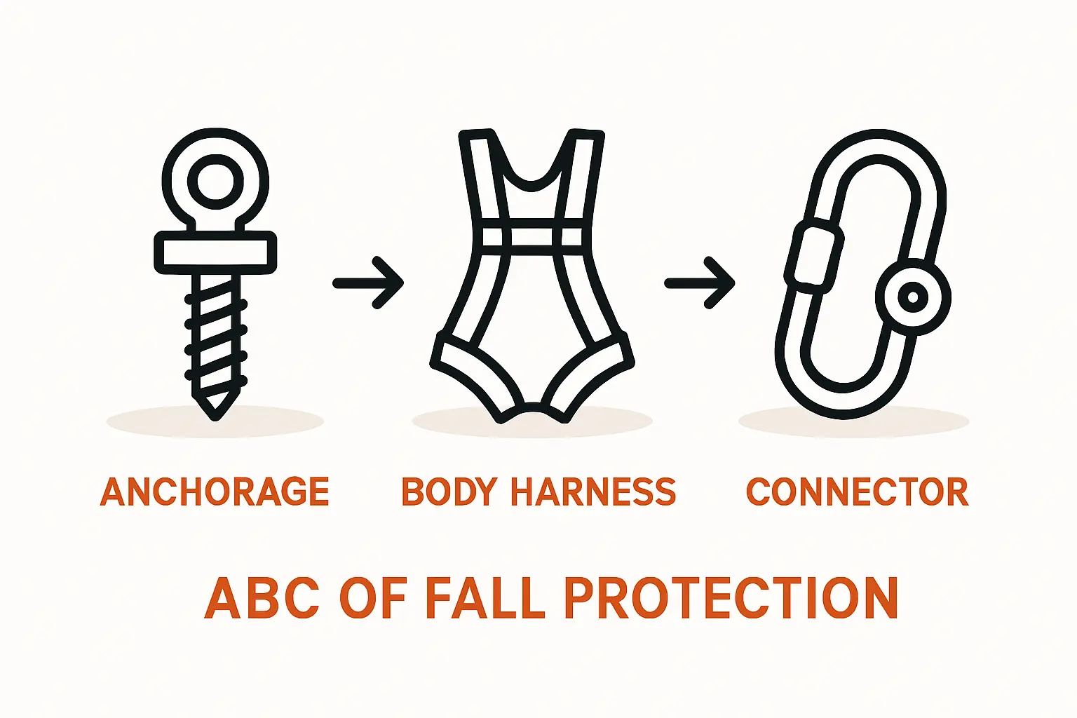 Persönliche Schutzausrüstung (PSA) für die Dachmontage