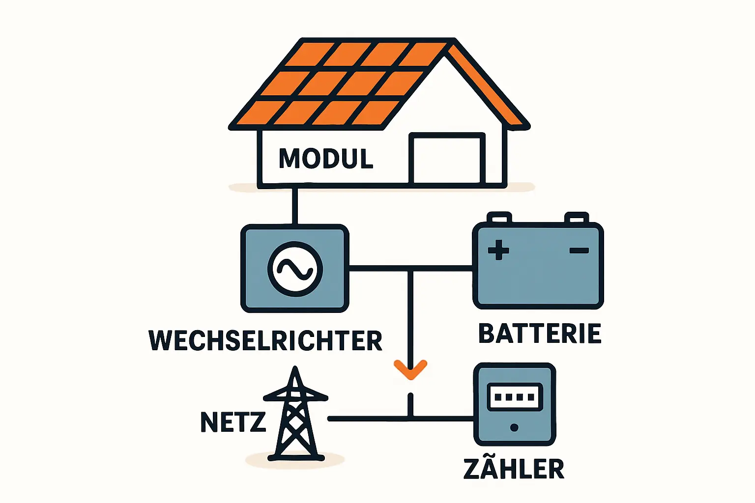 Photovoltaik auf Garagendach