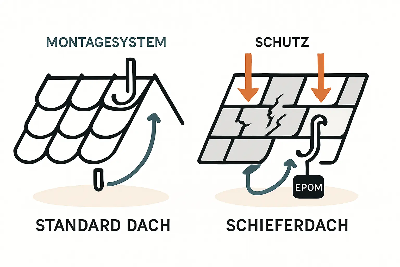 Detailaufnahme einer fachgerechten Befestigung auf einem Schieferdach, bei der ein spezieller Schieferhaken zu sehen ist.