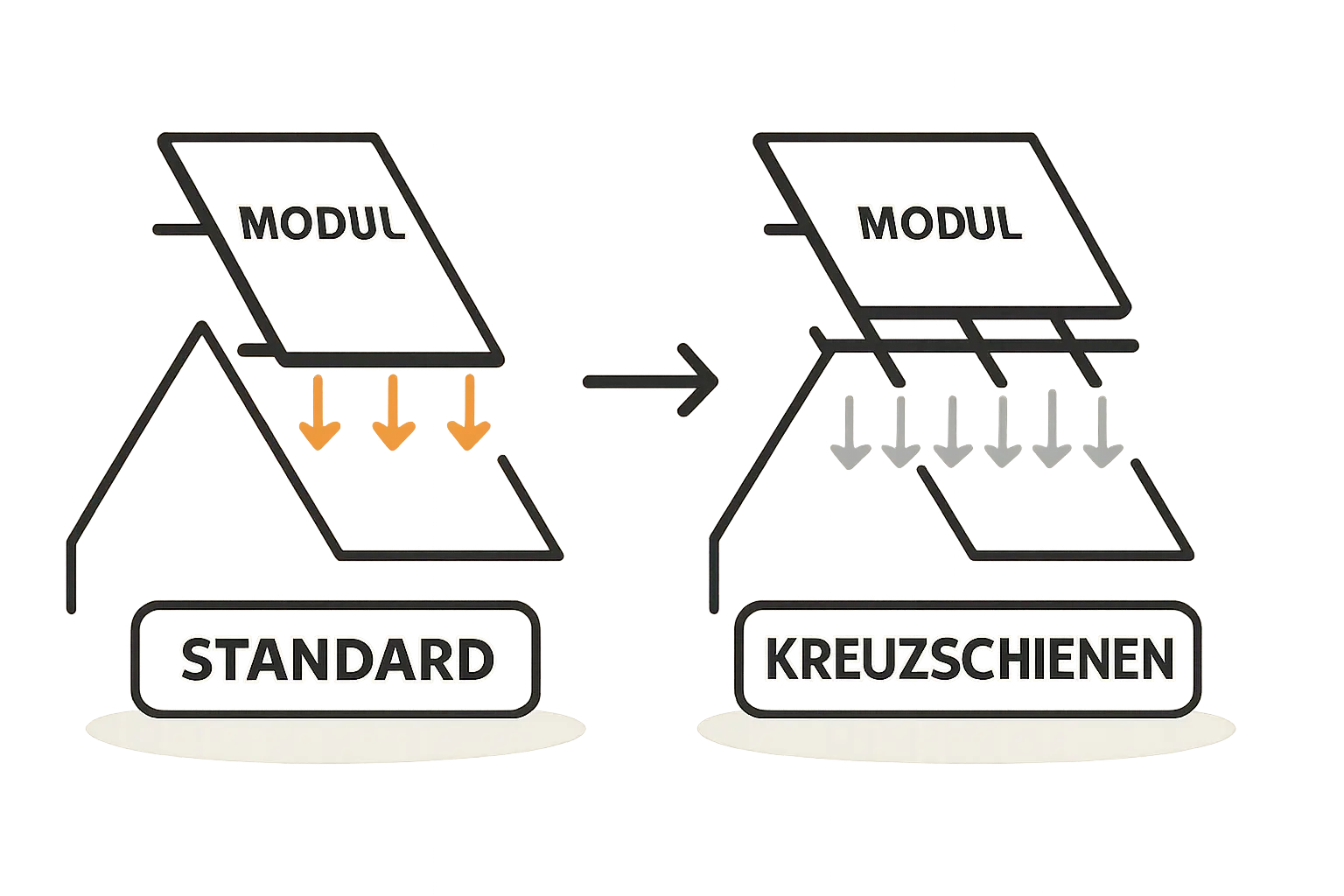 Montagesystem components for steep roofs