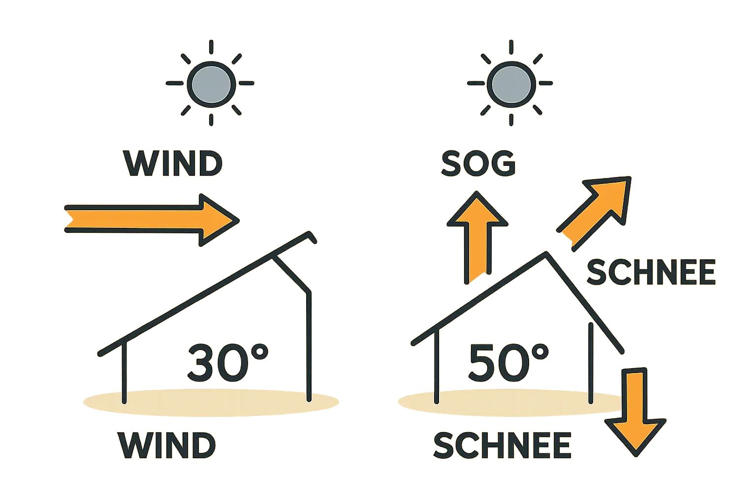 Photovoltaic installation on a steep roof