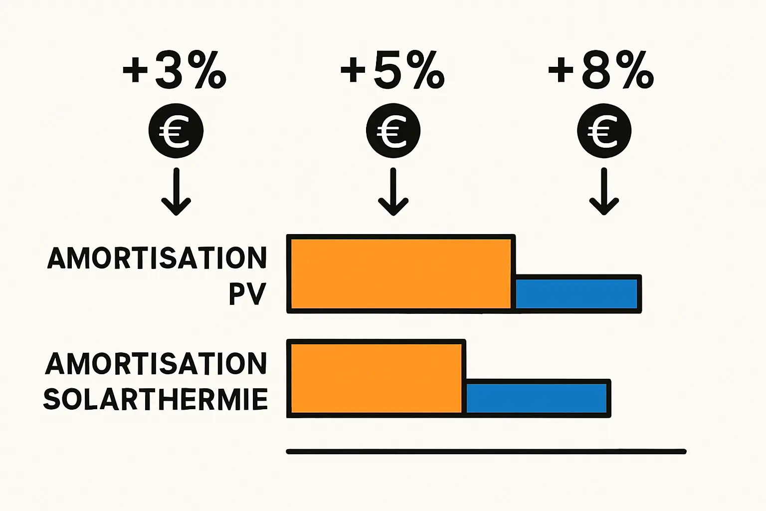 Vergleichsgrafik: Strompreisentwicklung vs. Gaspreisentwicklung der letzten 10 Jahre