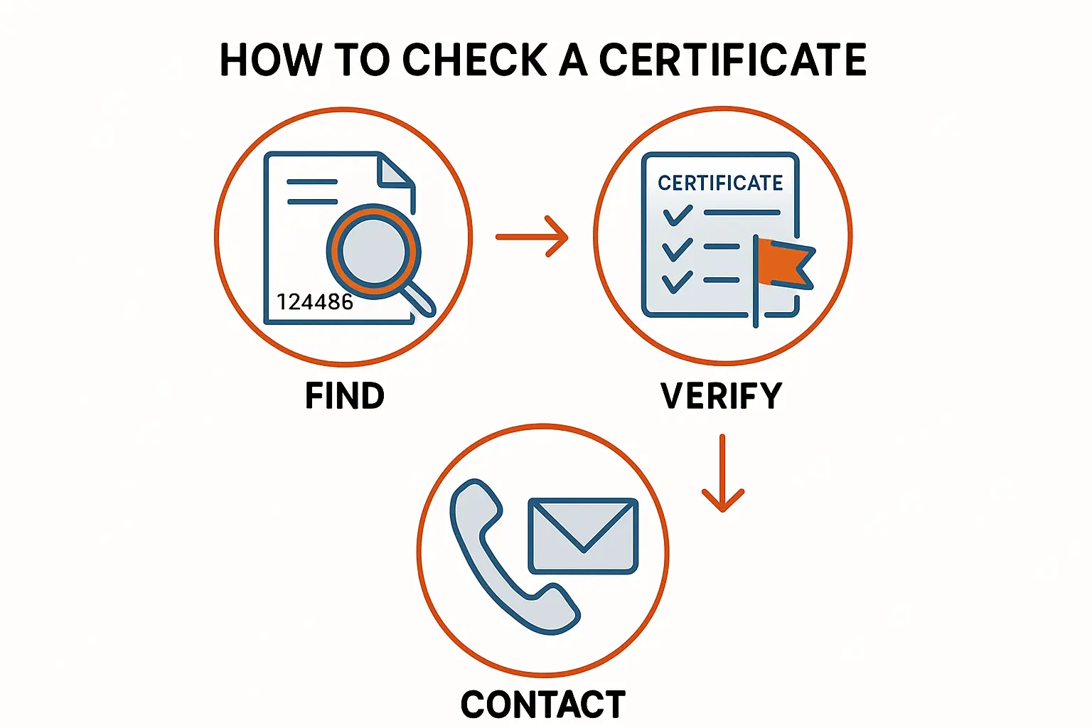 Verification of certificates and product matching