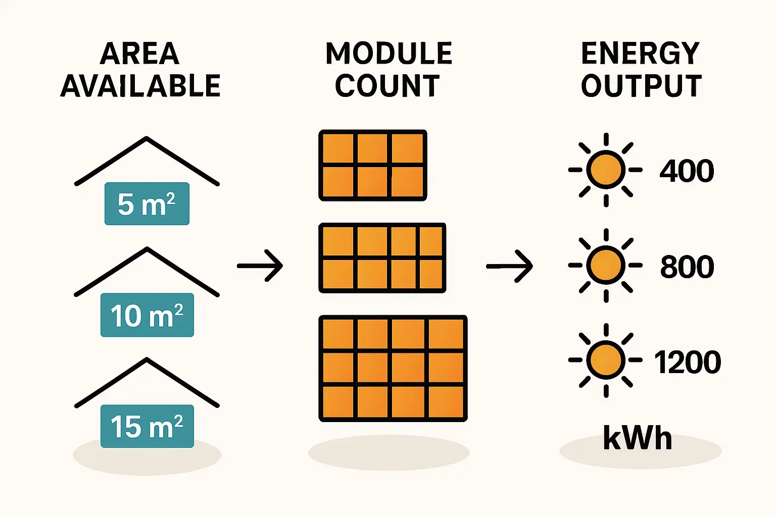 Nahaufnahme moderner, hocheffizienter Solarmodule mit dunklen Zellen.