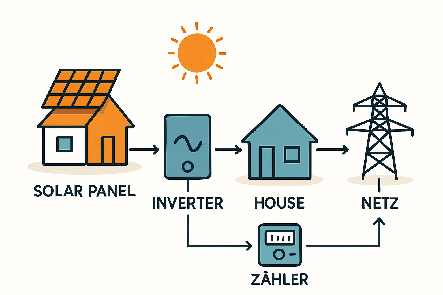 Grafik, die eine einfache netzgekoppelte PV-Anlage zeigt (Solarmodule -/> Wechselrichter -> Zähler -> Stromnetz)