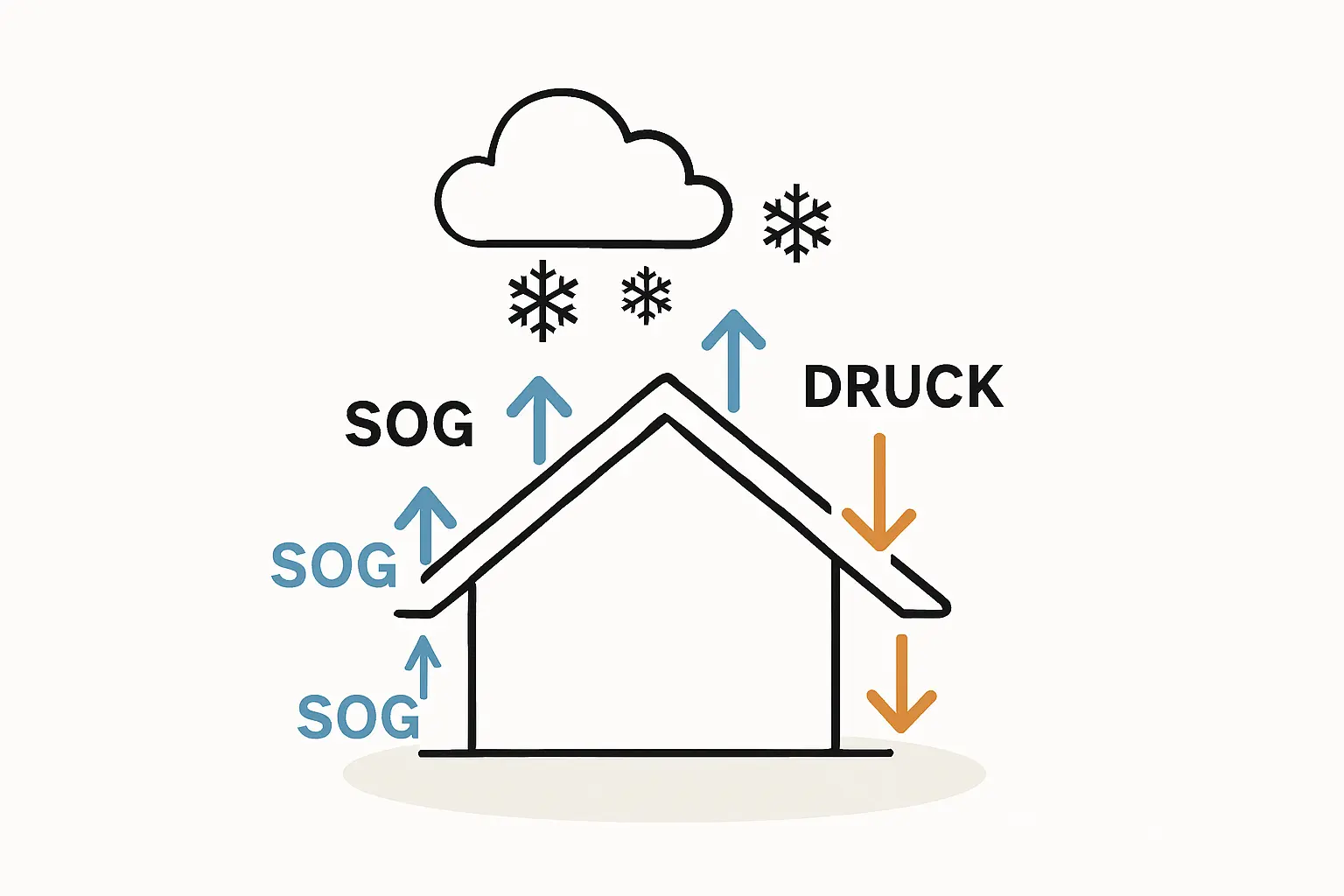 Sichere Modulbefestigung für hohe Wind- und Schneelasten