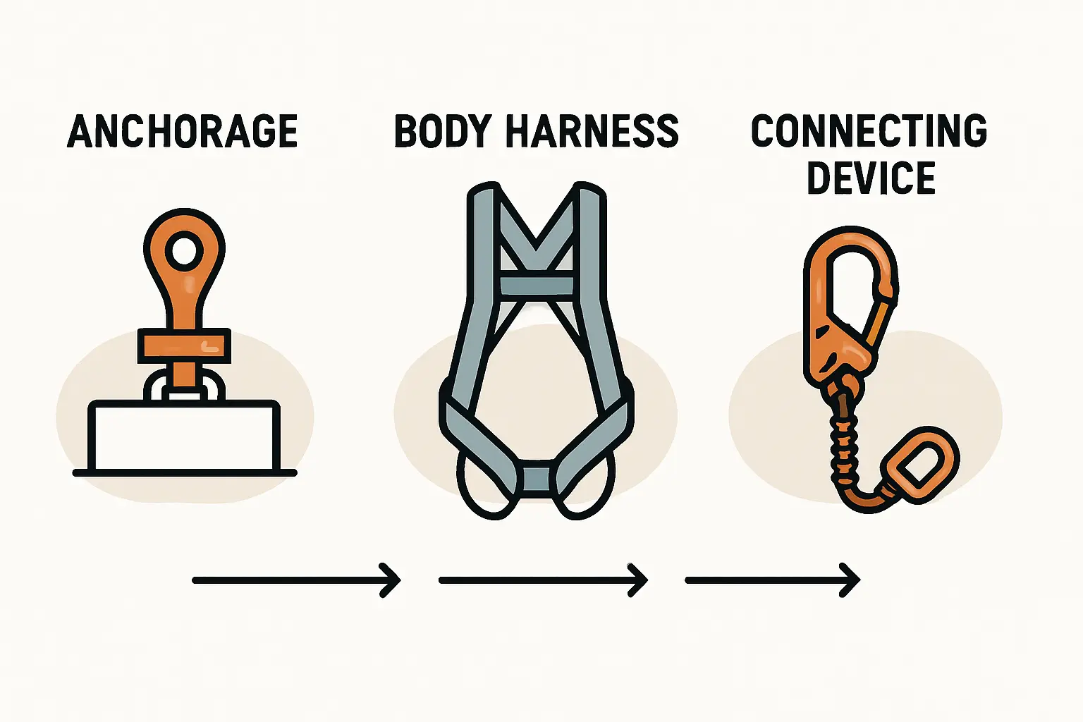 Detailaufnahme eines Dachhakens und des eingehängten Karabiners eines Seilsicherungssystems.