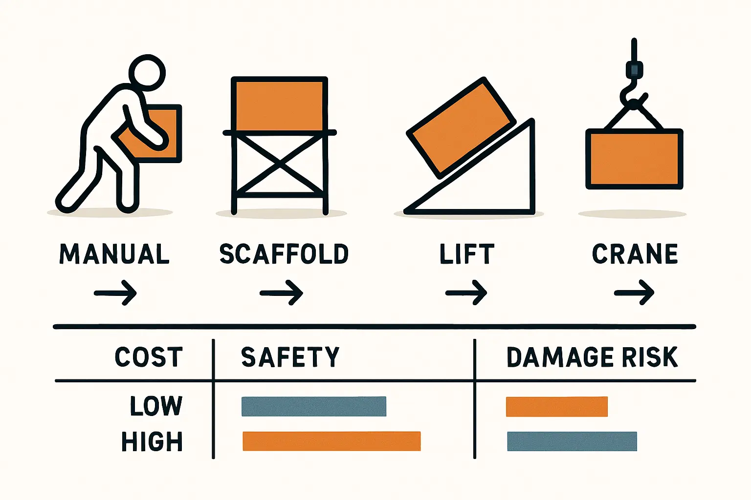 Seilzüge und Gerüstsysteme
