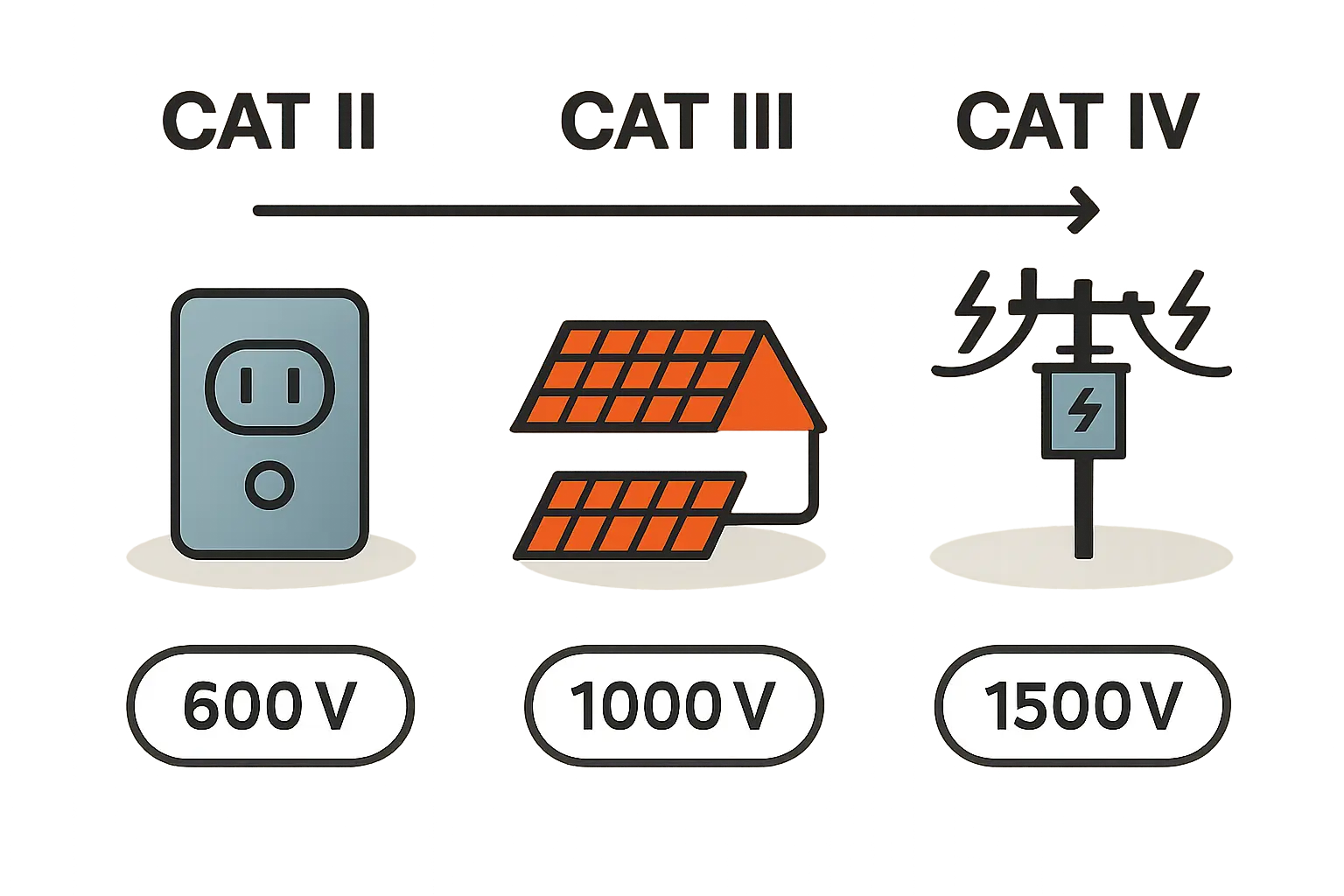 Ein Multimeter, das auf DC-Spannung eingestellt ist und eine hohe Spannung anzeigt, daneben ein PV-String-Anschluss