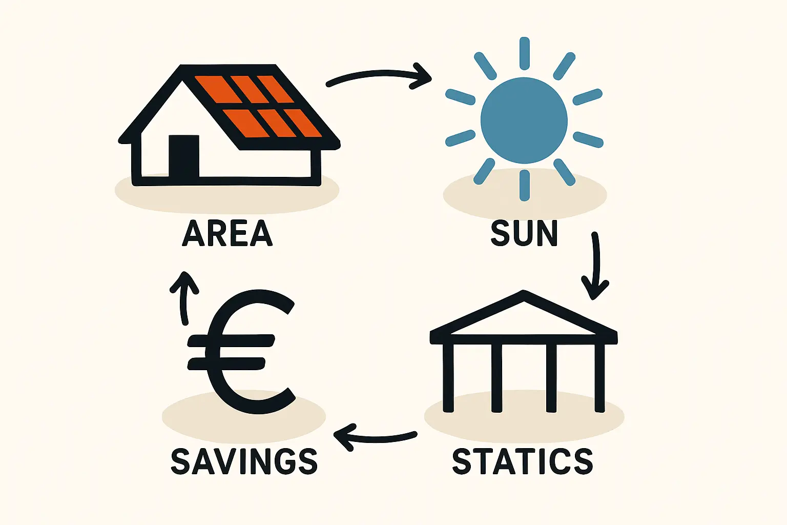 Häufige Fragen (FAQ) zur PV-Anlage auf Nebengebäuden
