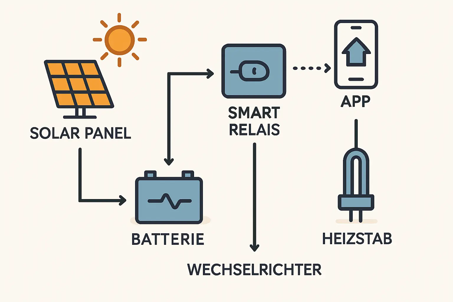 Smarte Energiemanagement Lösung
