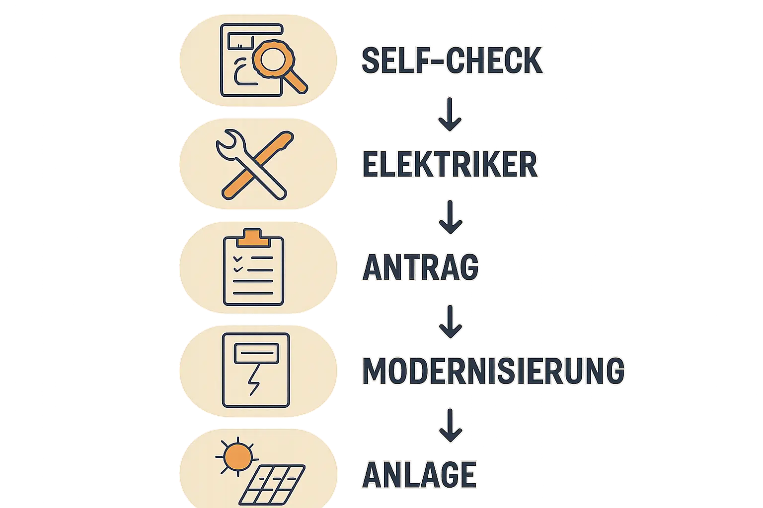 Vorbereitung für PV-Anlagenprüfung