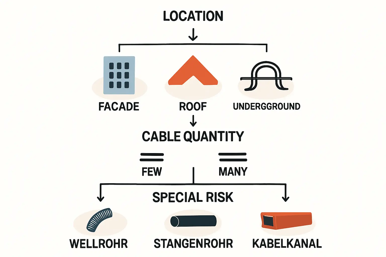 UV-beständige Kabelkanäle und Leerrohre