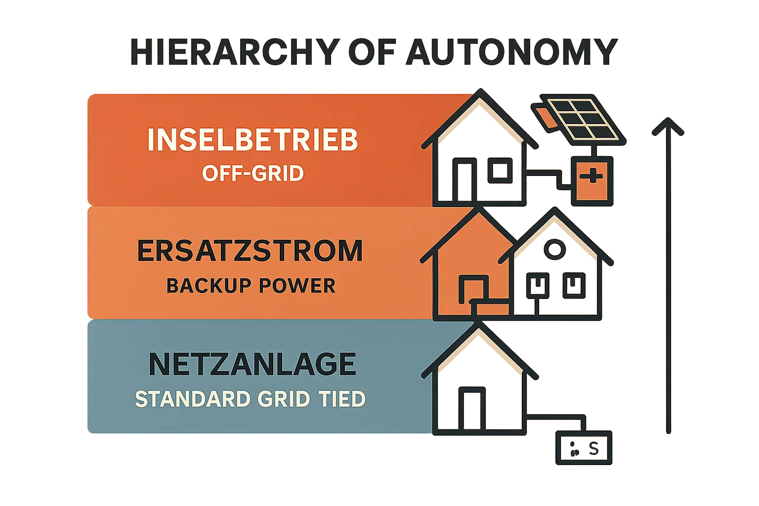 Foto eines modernen Hybrid-Wechselrichters mit einem danebenstehenden Stromspeicher in einem Hauswirtschaftsraum.