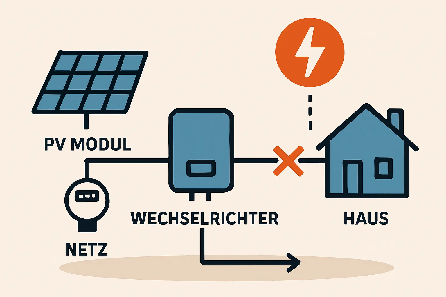 Diagramm, das die Komponenten einer netzgekoppelten Anlage mit denen einer Inselanlage vergleicht.