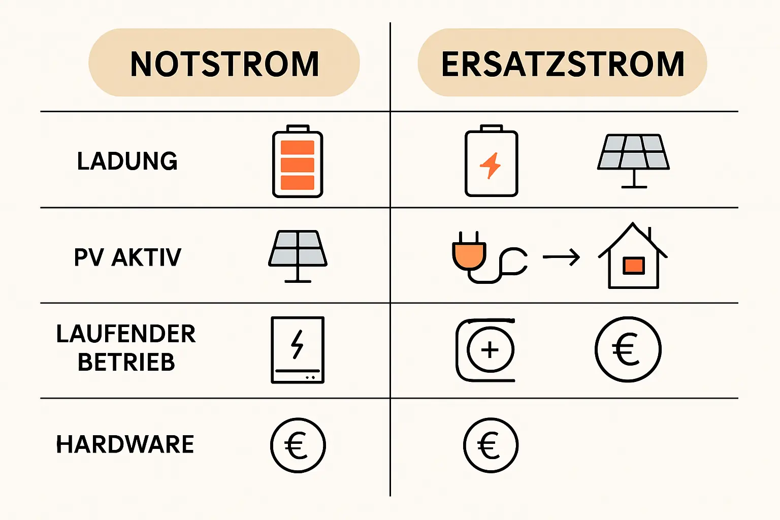 Szenarien bei Stromausfall