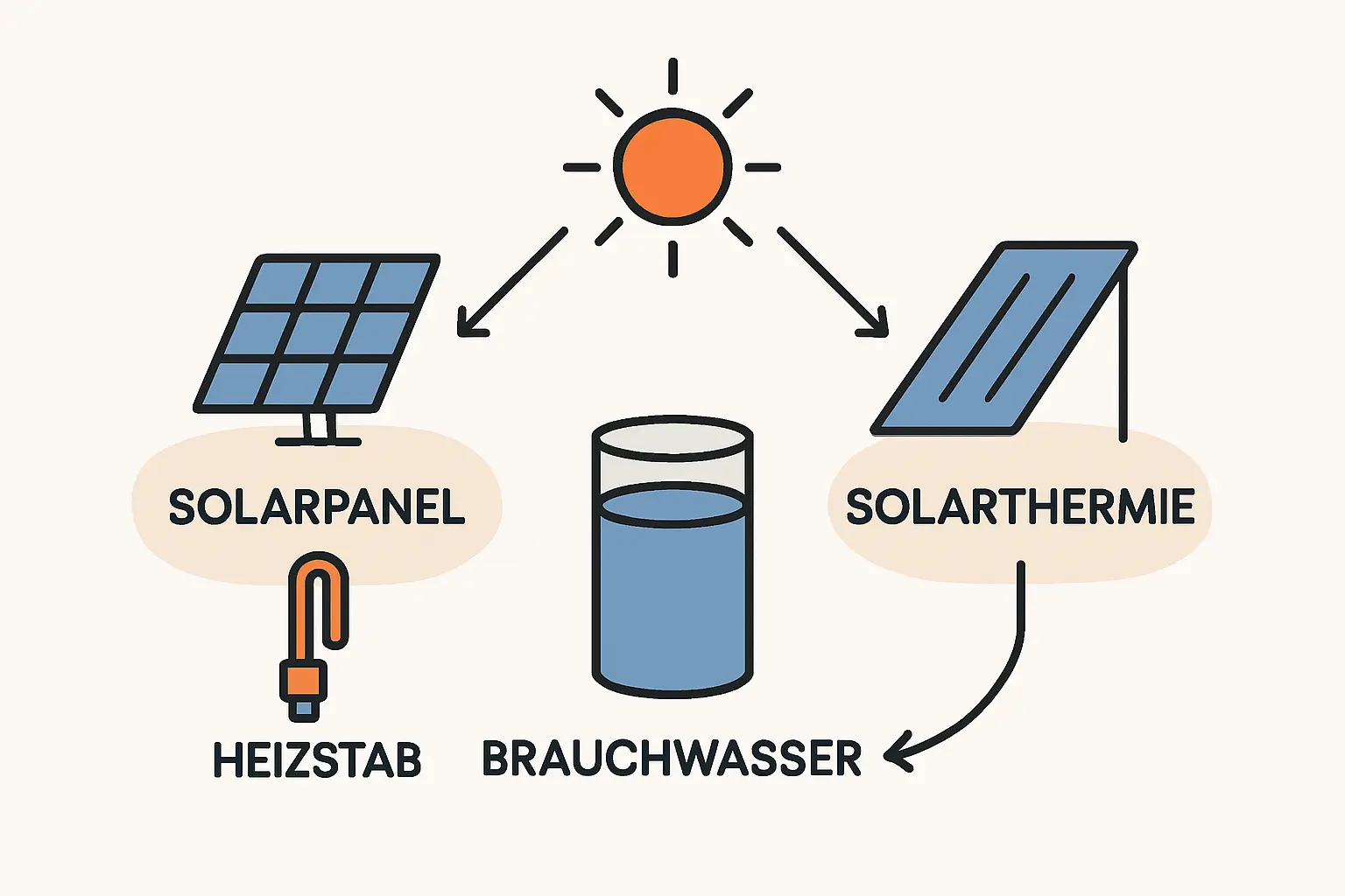 Nur Warmwasser erzeugen: Photovoltaik mit Heizstab vs. Solarthermie