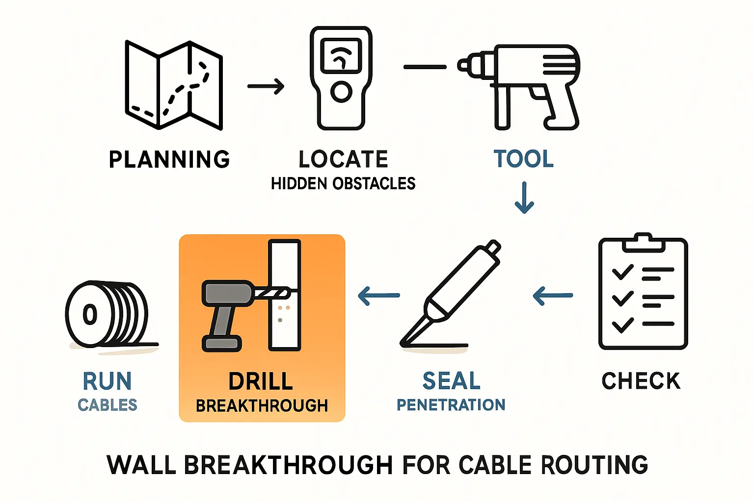 Verschiedene Kabelkanäle und Leerrohre liegen zur Auswahl bereit.