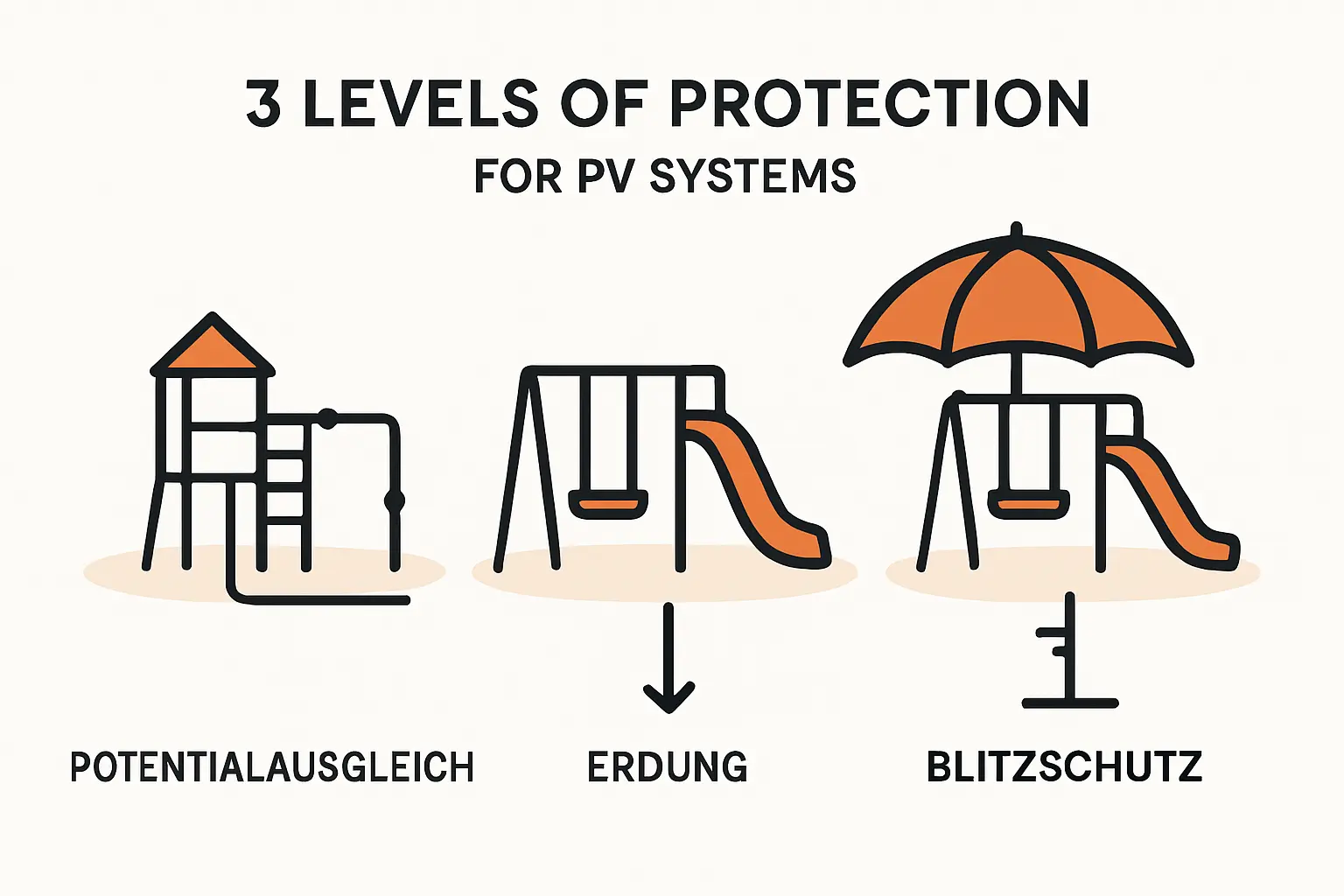 Werkzeug und Material für Erdung einer PV-Anlage