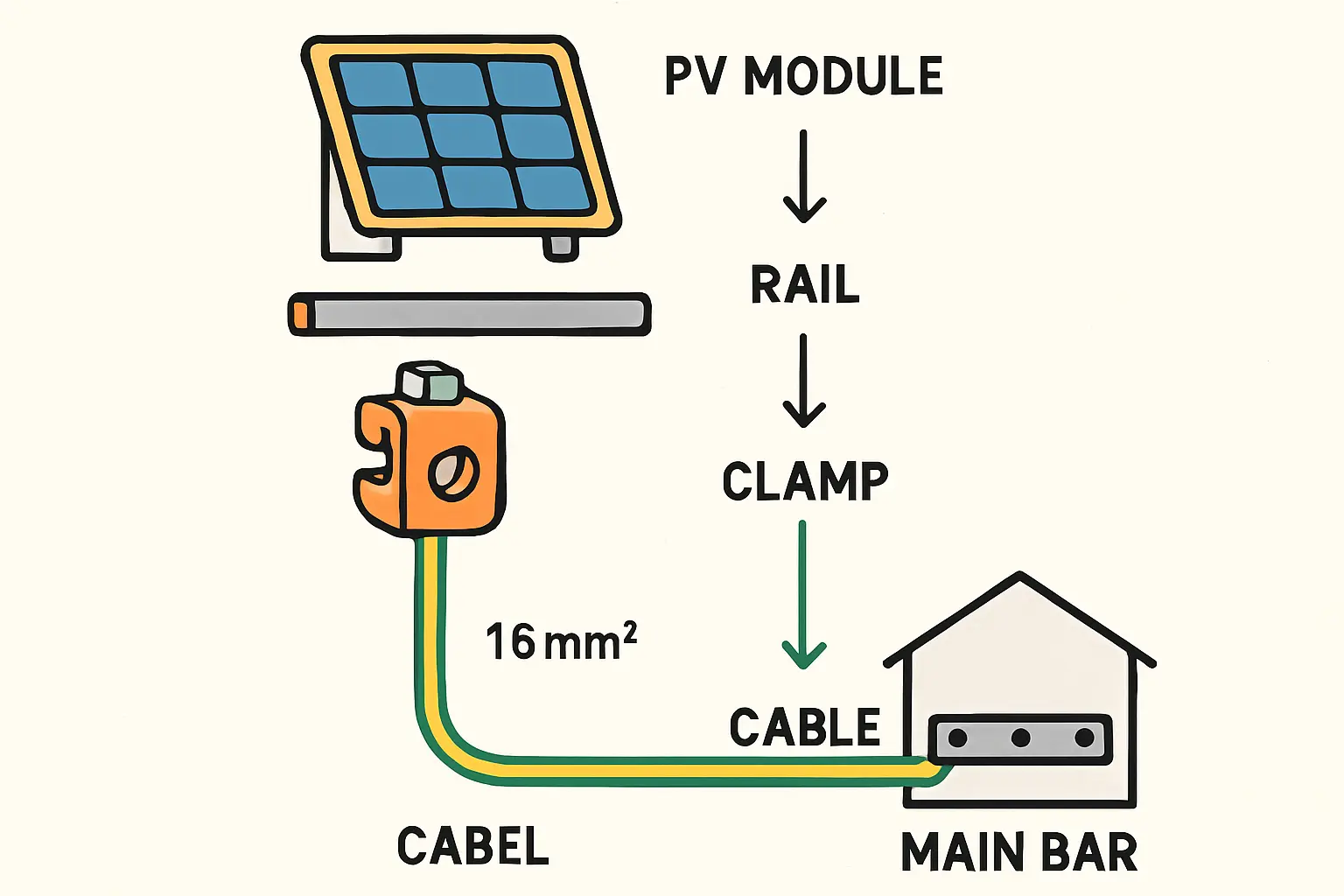 Fazit Sicherheit Erdung PV-Anlage