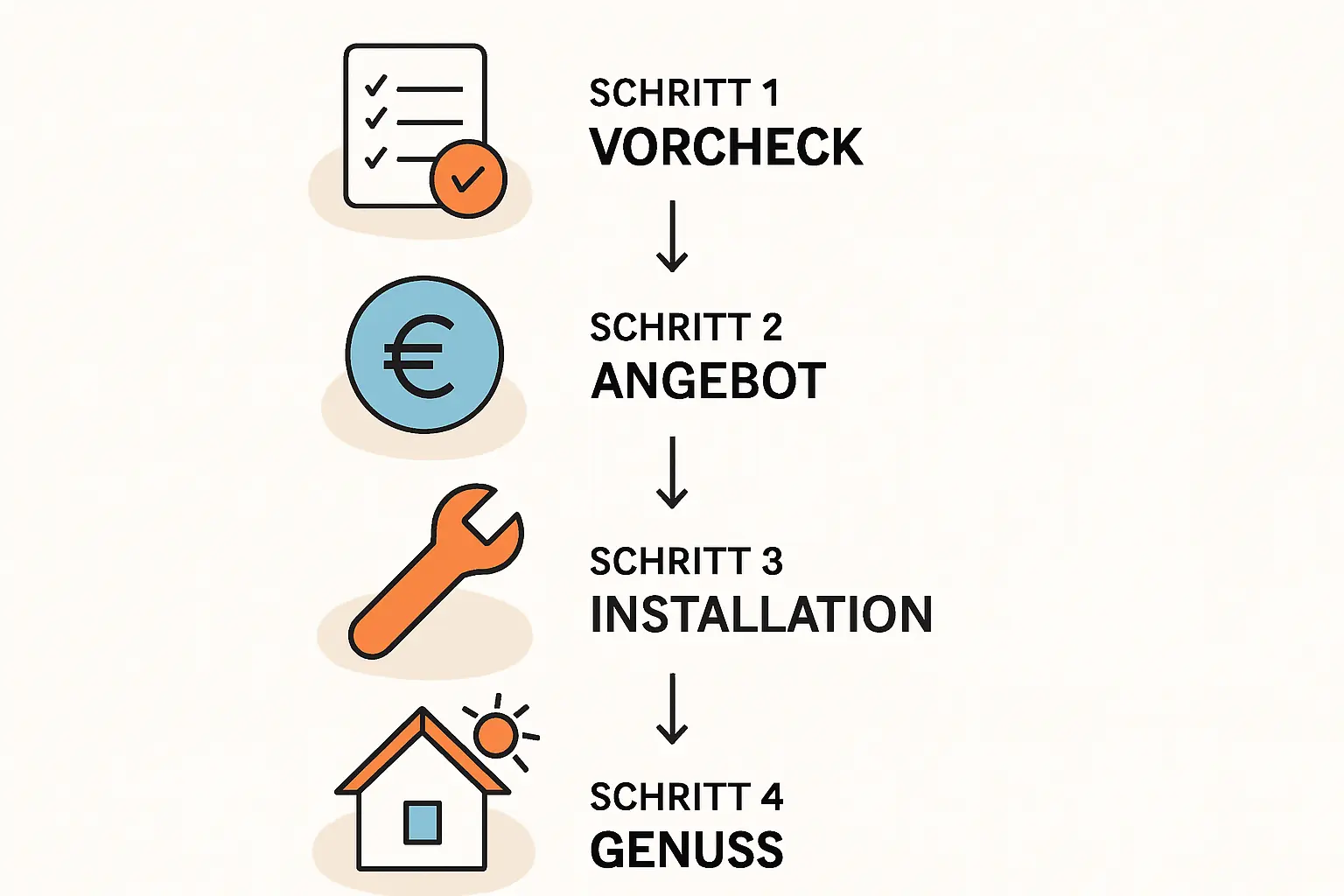Solarertrag Monitoring
