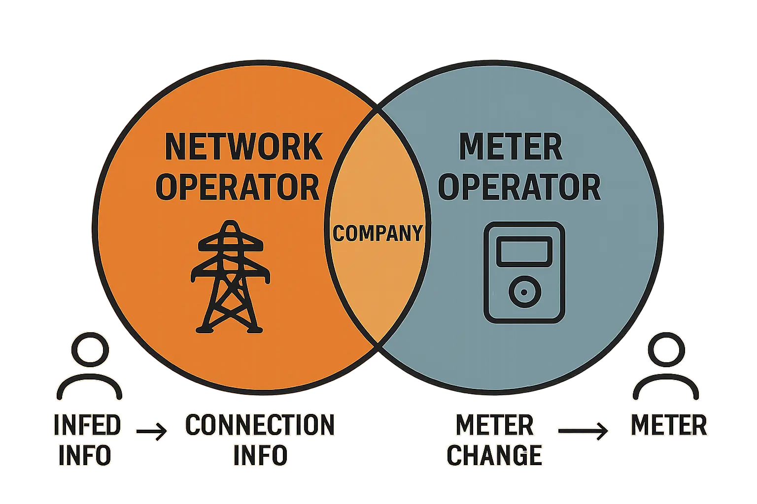 Zweirichtungszähler