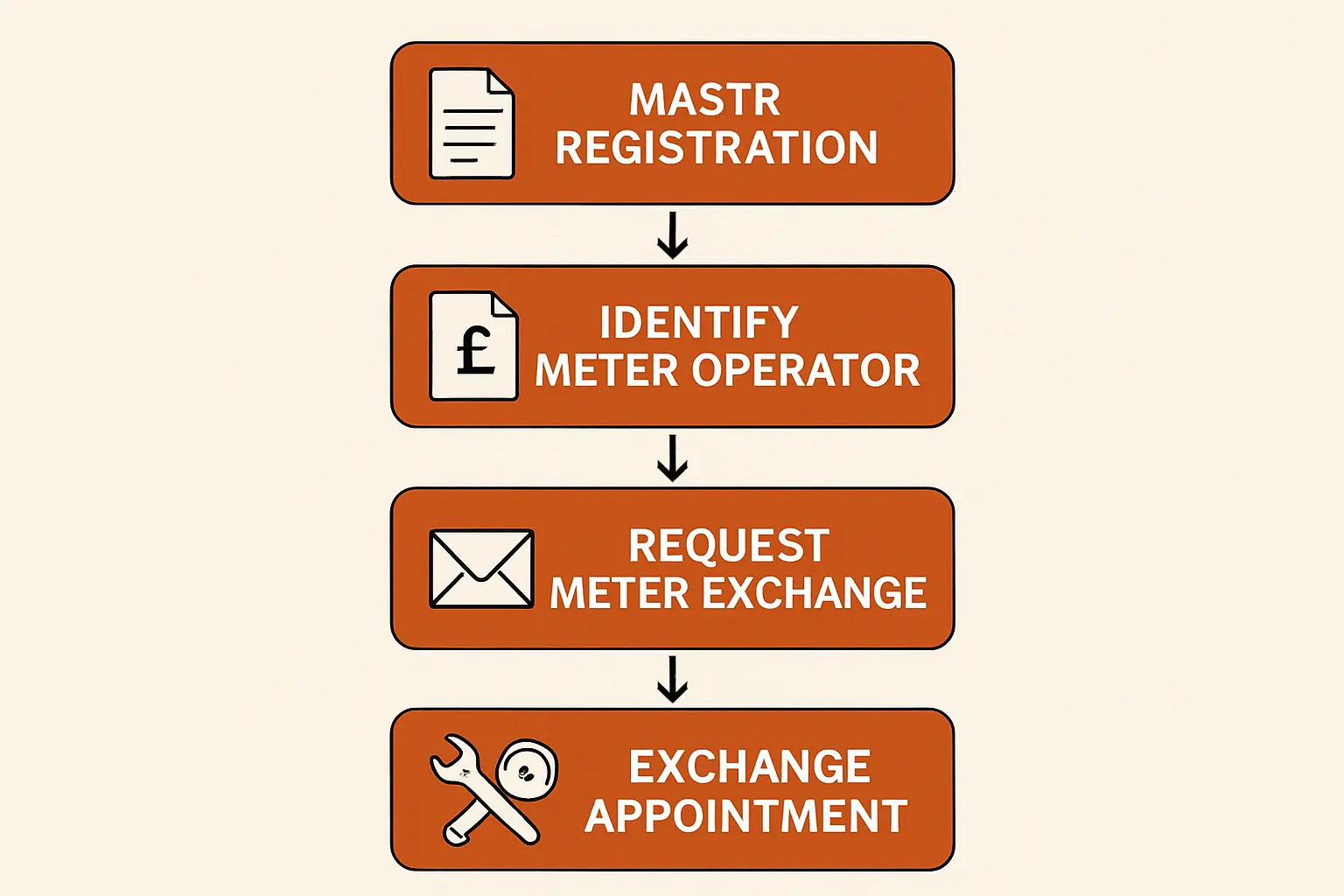 Zählertausch Technik