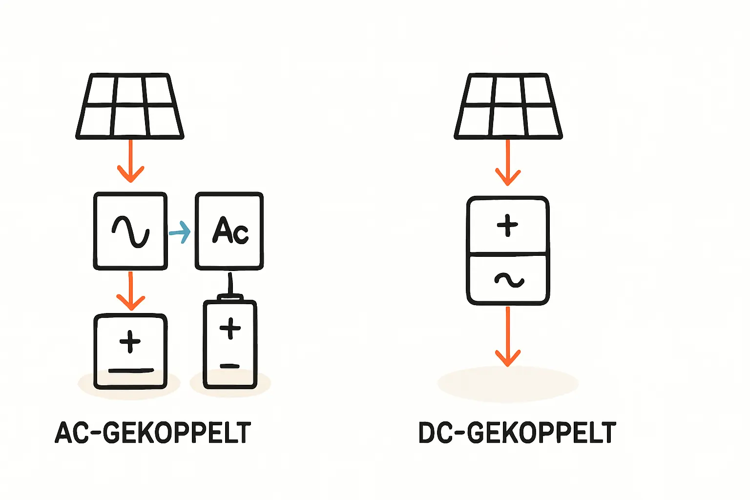 AC oder DC Stromspeicher was ist besser für Nachrüstung und Neuanlage