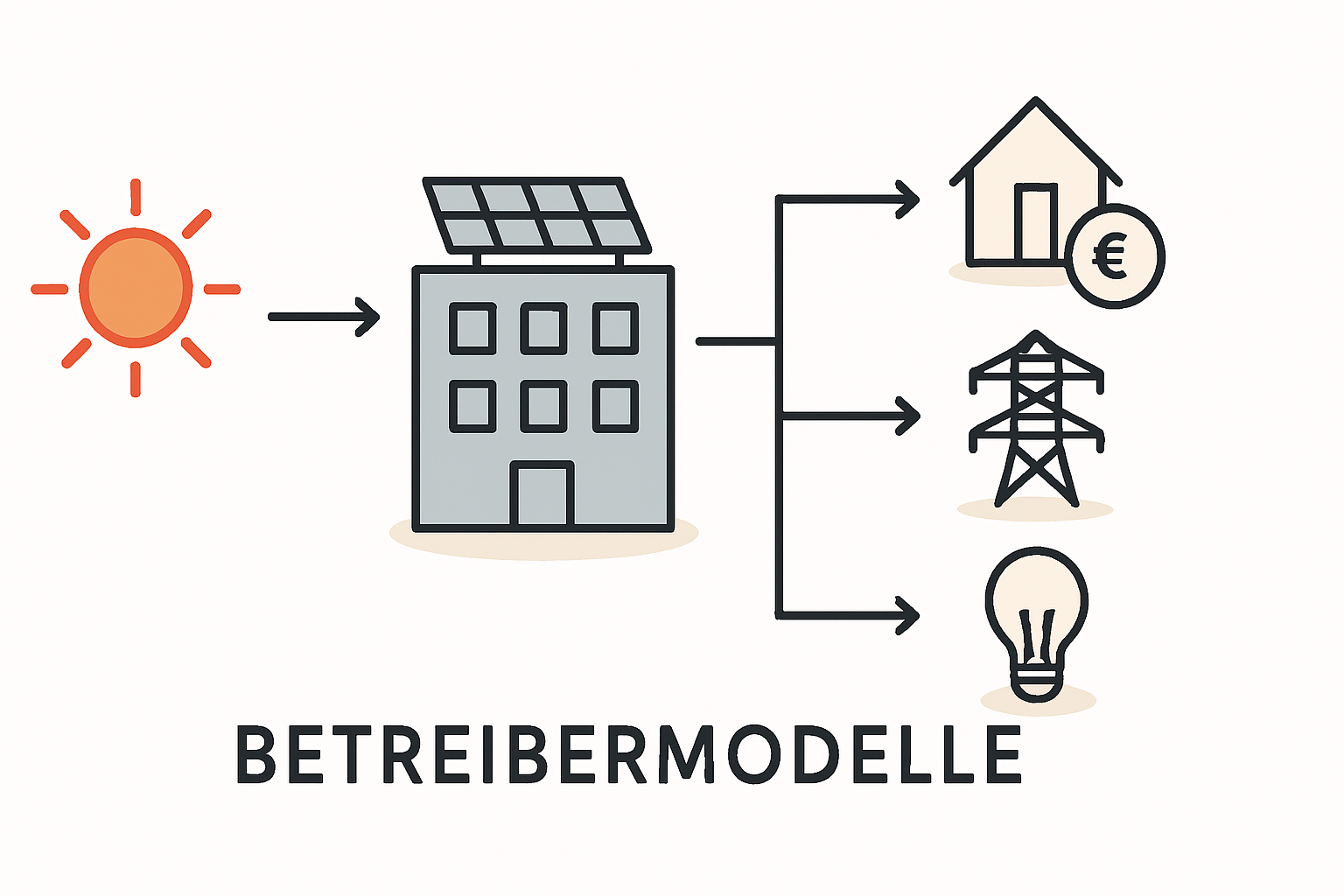 Amortisation von PV-Anlagen bei vermieteten Immobilien
